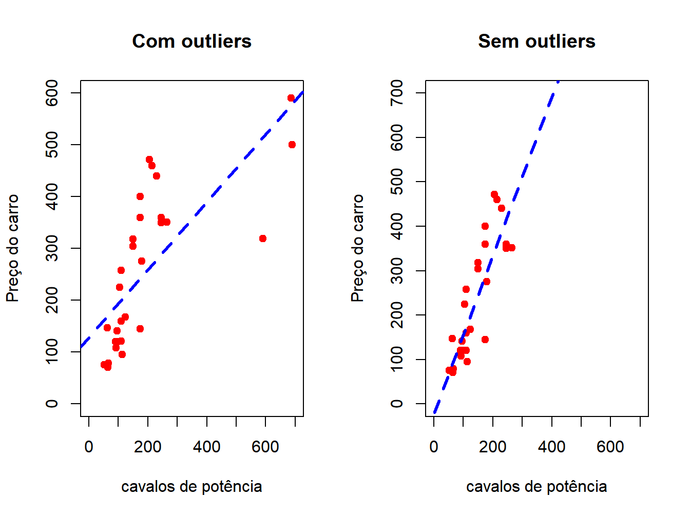 Outliers, o que são e como tratá-los em uma análise de dados? - Aquarela