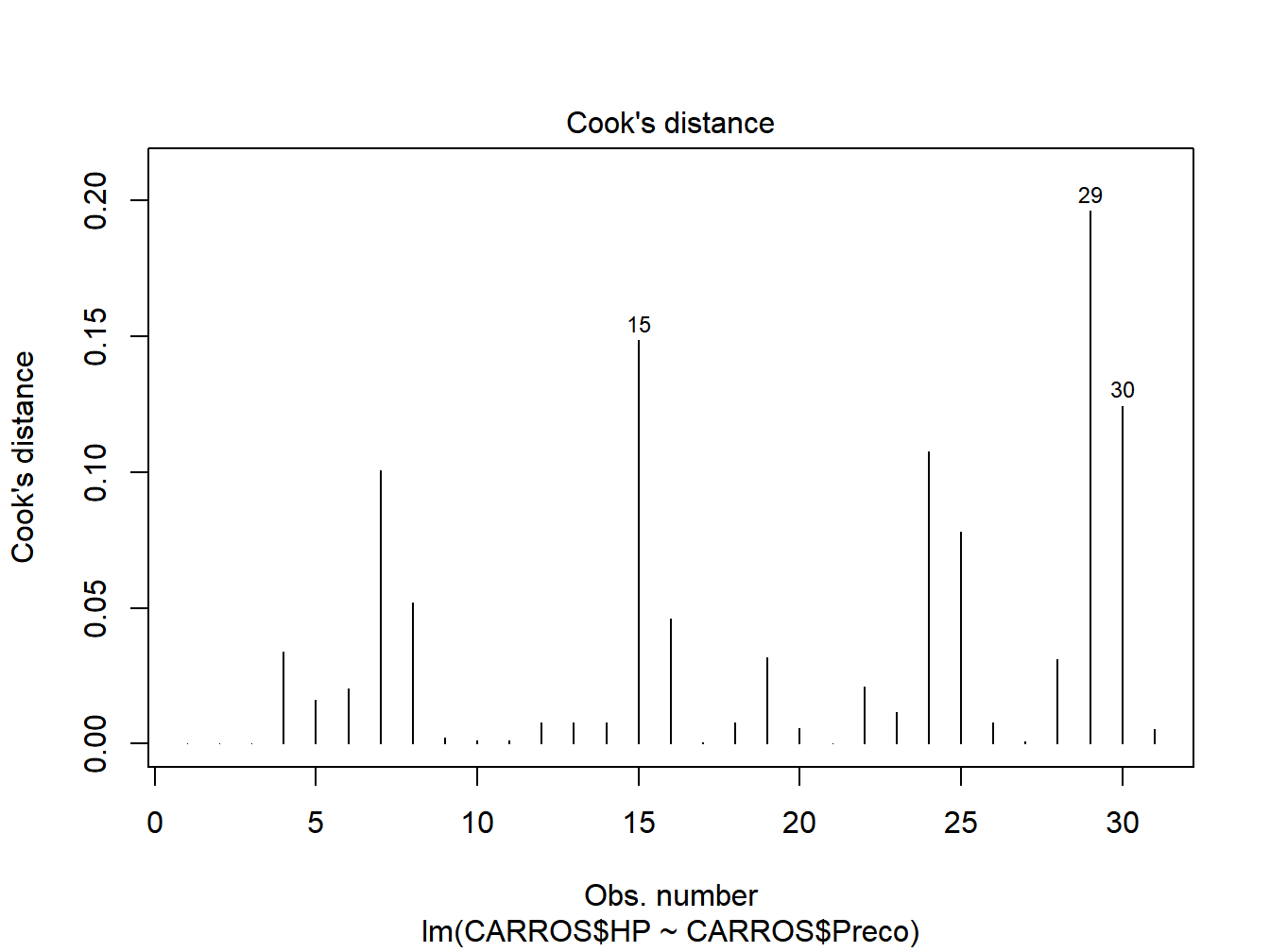 Outliers