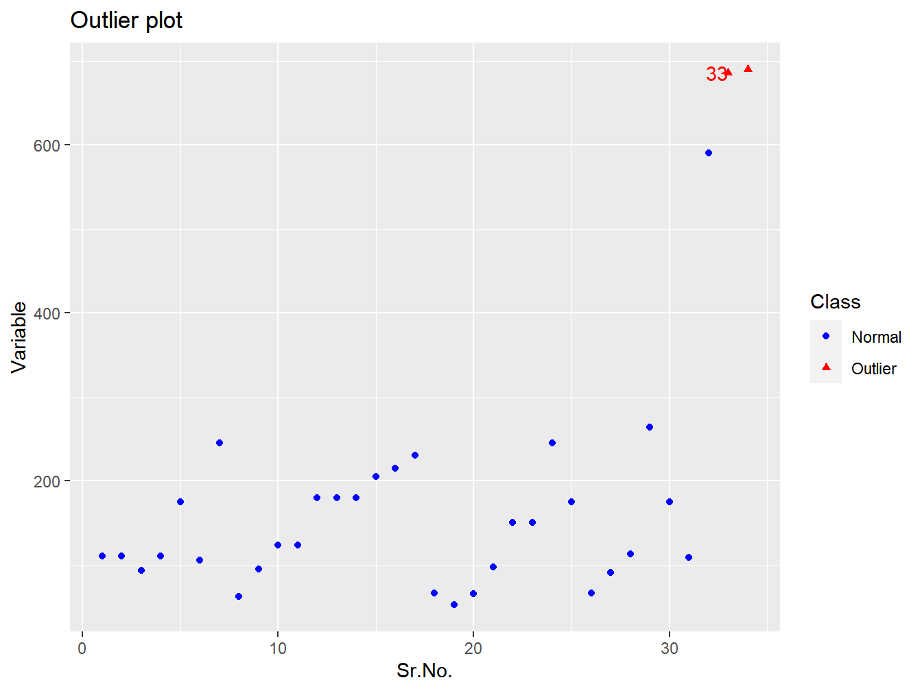 Outliers