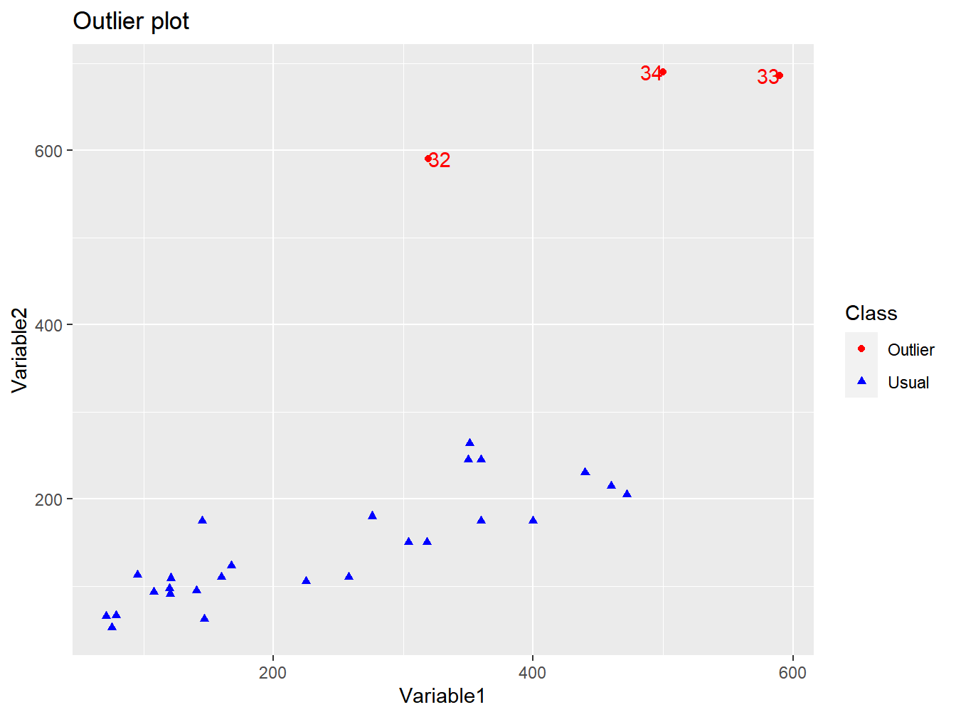 Outliers