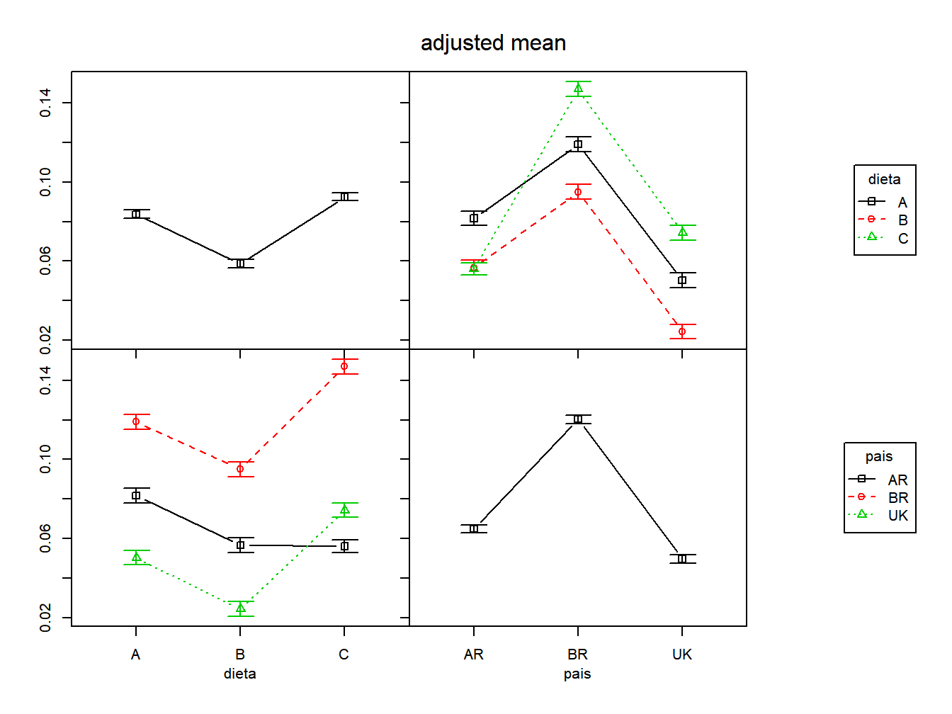 gráfico de interação