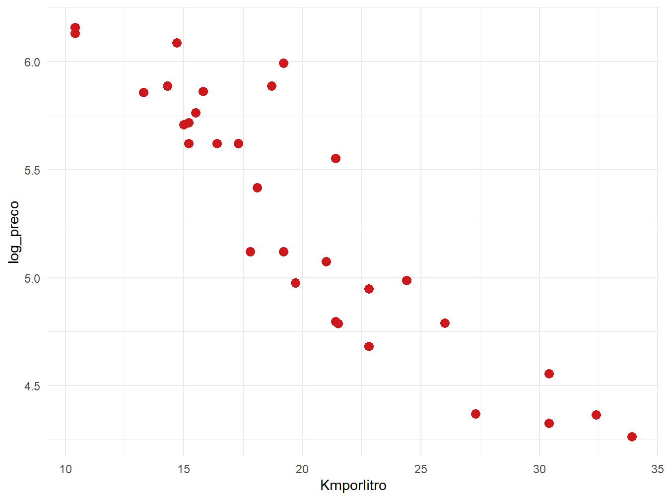 Diagrama de dispersão