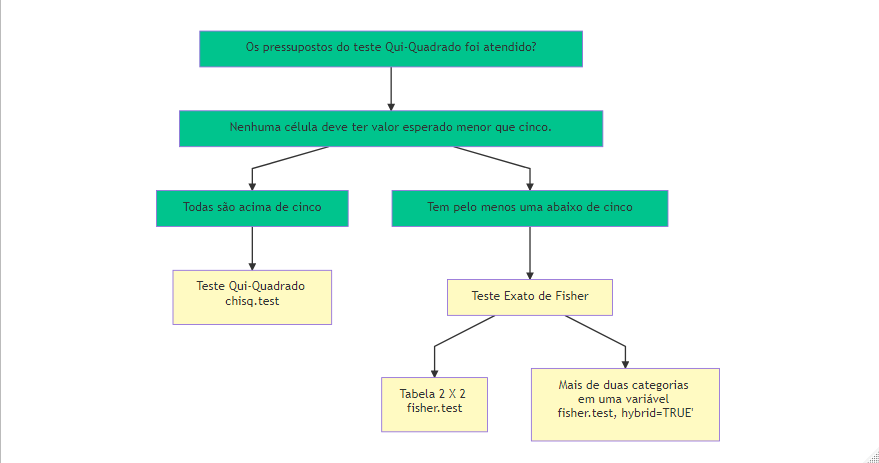 Escolha do teste para duas variáveis qualitativas