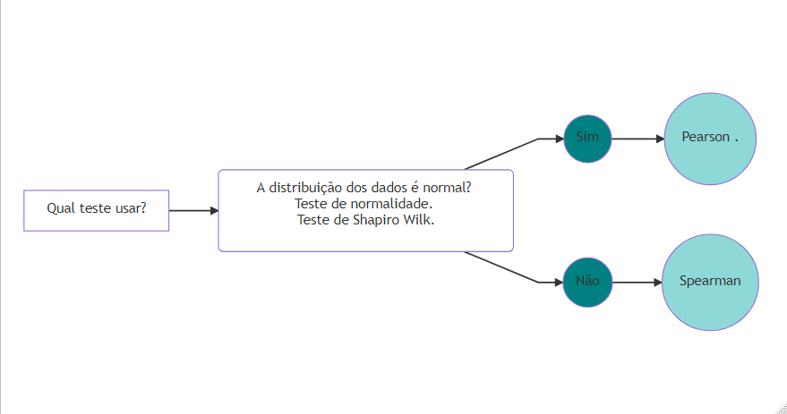 Escolha do teste para duas variáveis quantitativas