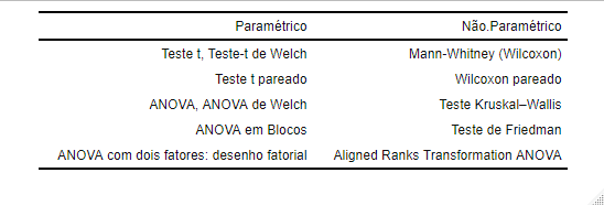 Comparação de abordagens